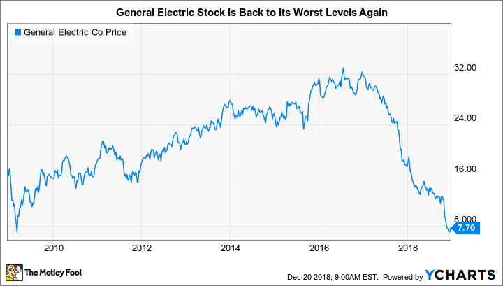 ge stock history