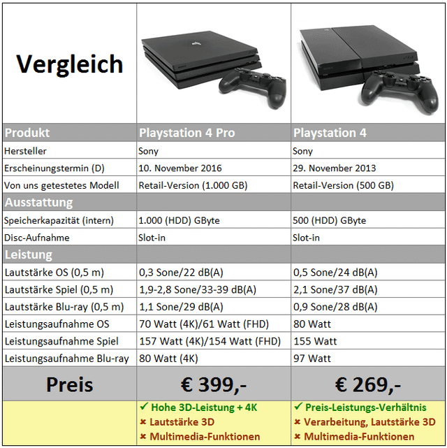 ps4 pro power consumption