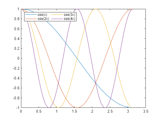 legend placement matlab