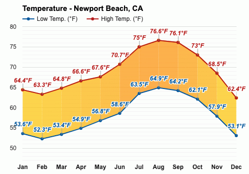 weather newport beach march