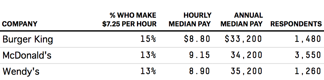 mcdonald pay per hour