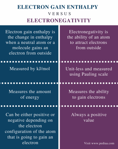 what do you mean by electron gain enthalpy