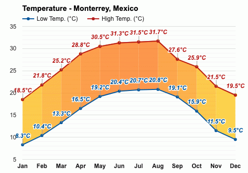 clima octubre 2018 monterrey