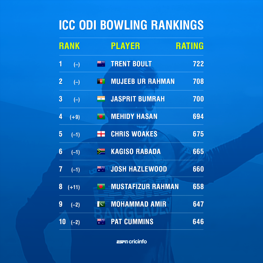 icc cricket rankings