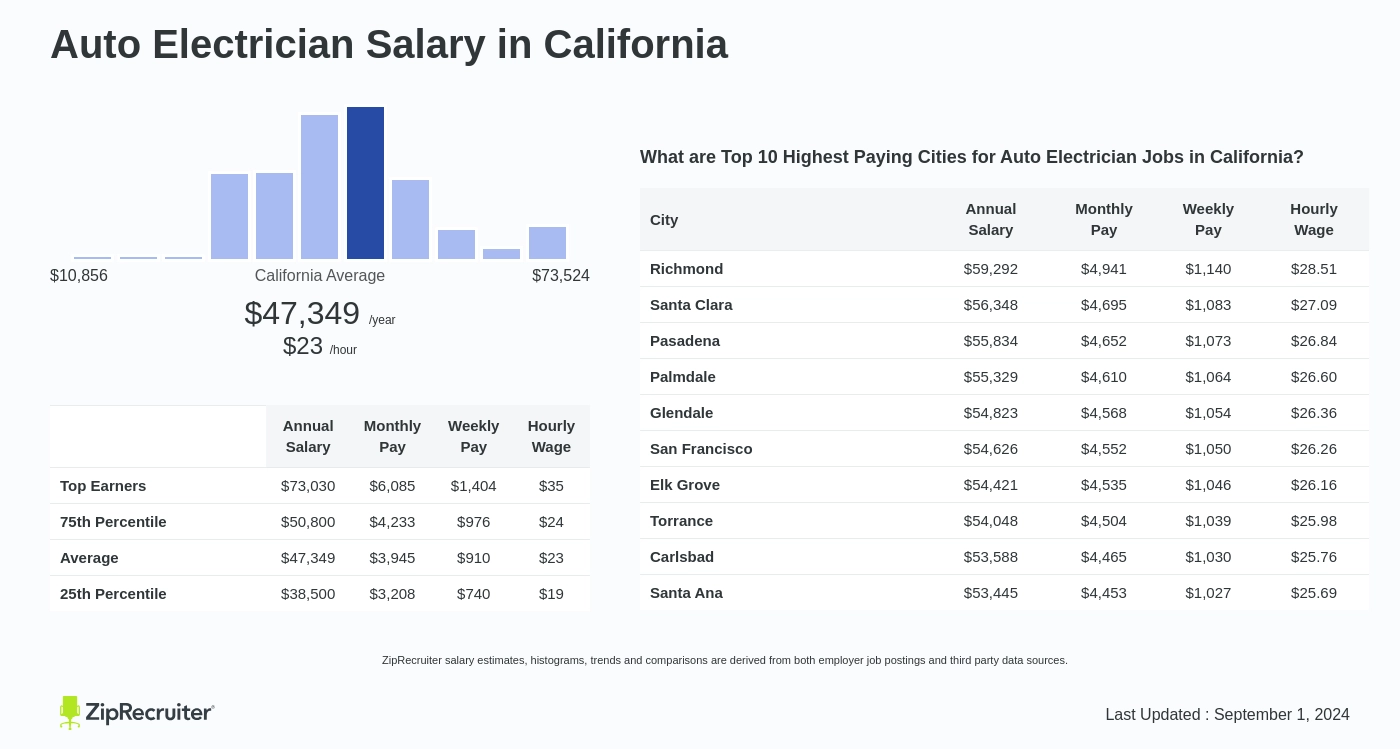 auto electrician hourly rate