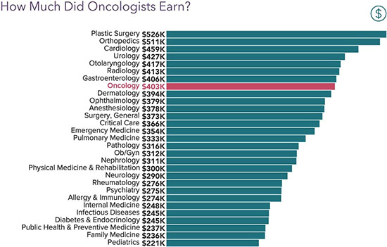 average oncologist salary