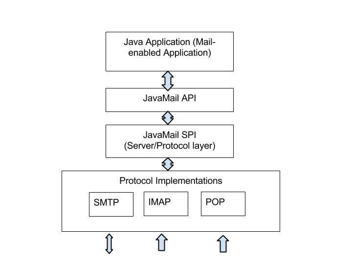 javax mail