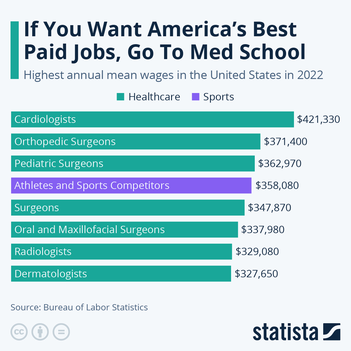 most well paid jobs