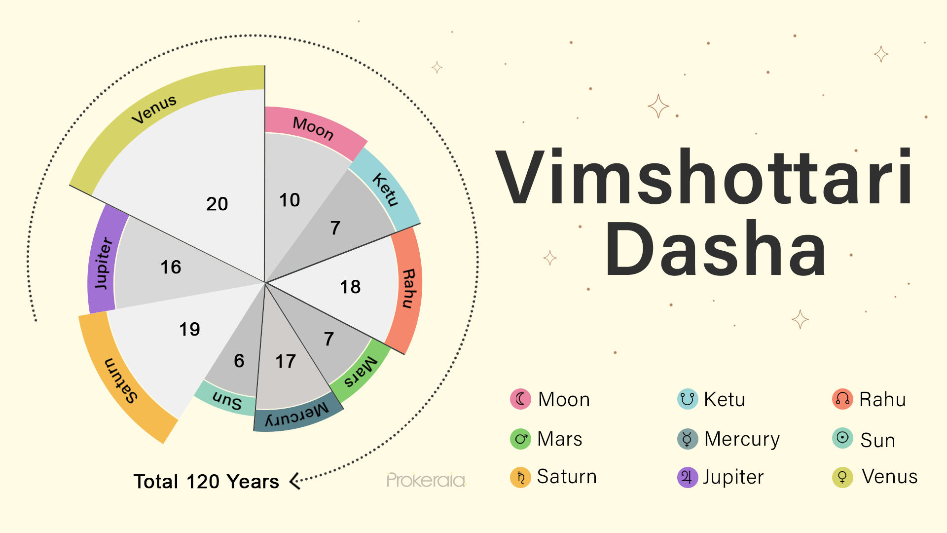 dasha mahadasha calculator