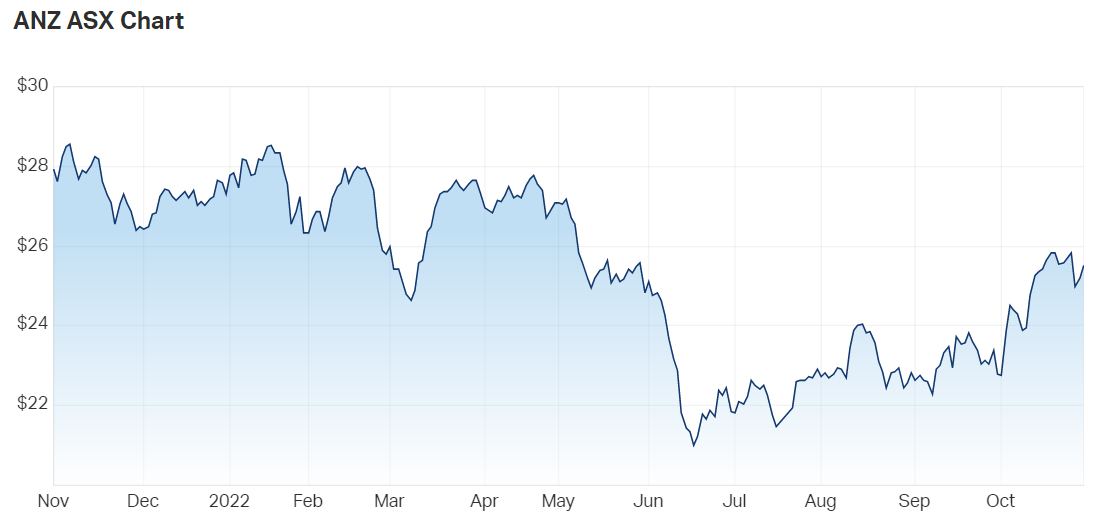 a n z share price