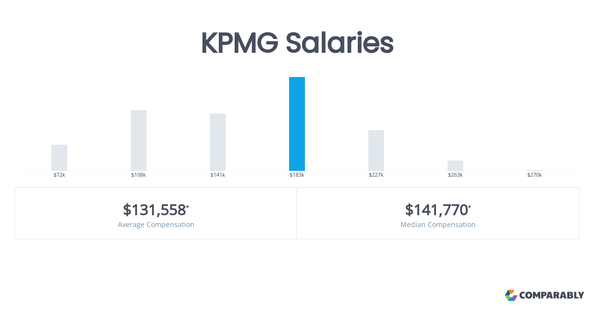 kpmg manager salary