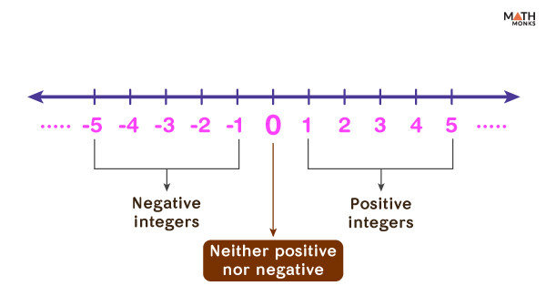 0 is positive or negative integer