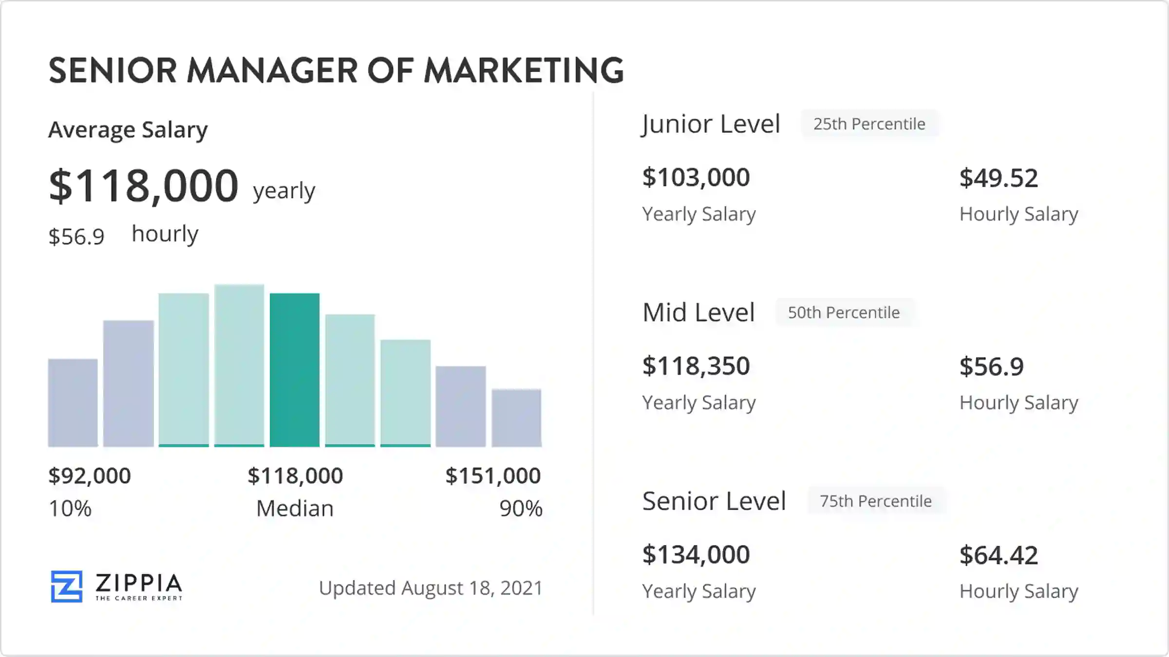 senior marketing manager salary