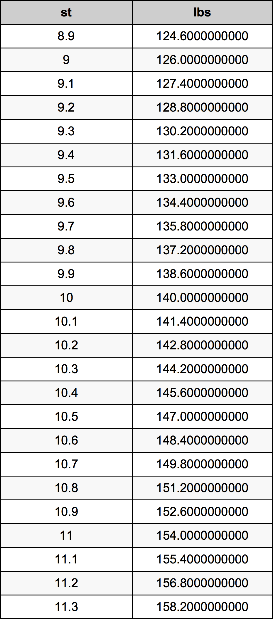 10.10 stone in pounds