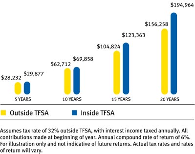 tfsa calculator rbc