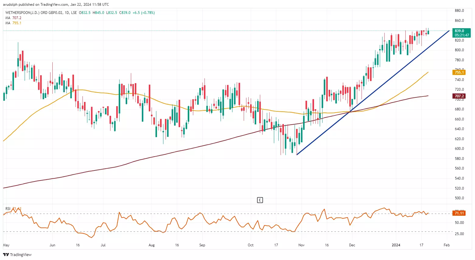 jd wetherspoon plc share price