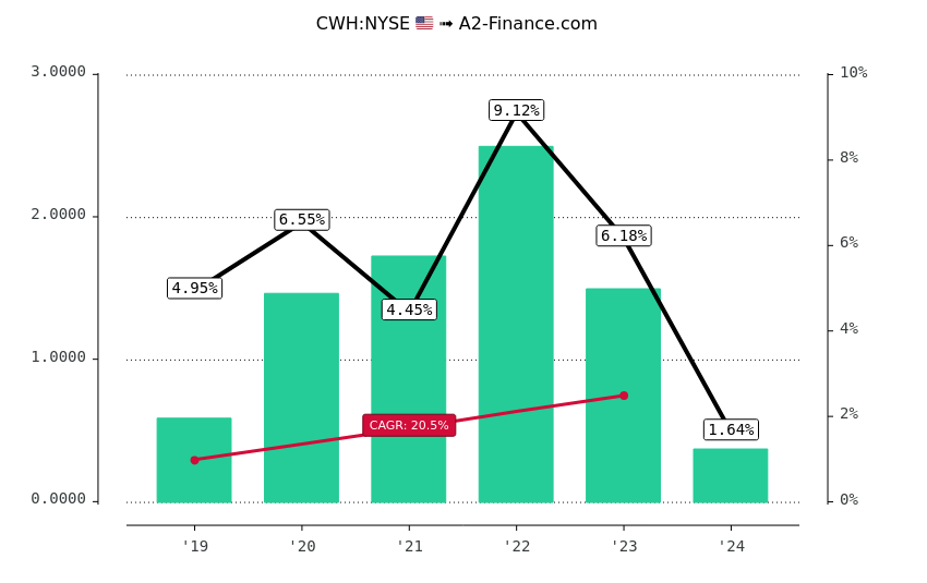 cwh dividend history