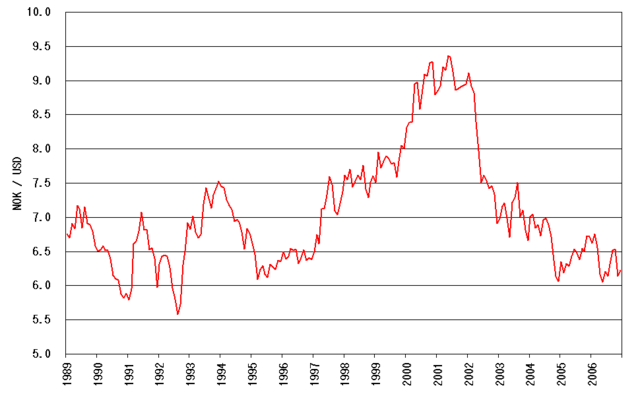 dollar til nok