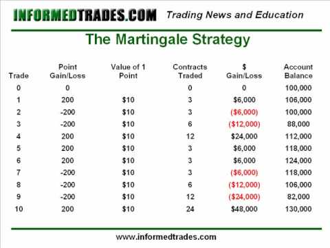 martingale system calculator