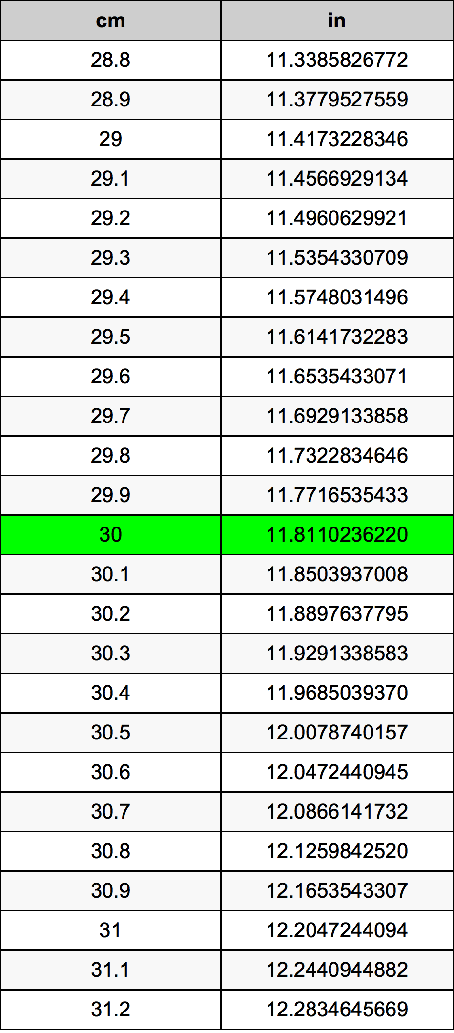 3ocm to inches