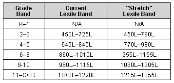 what is a lexile interval