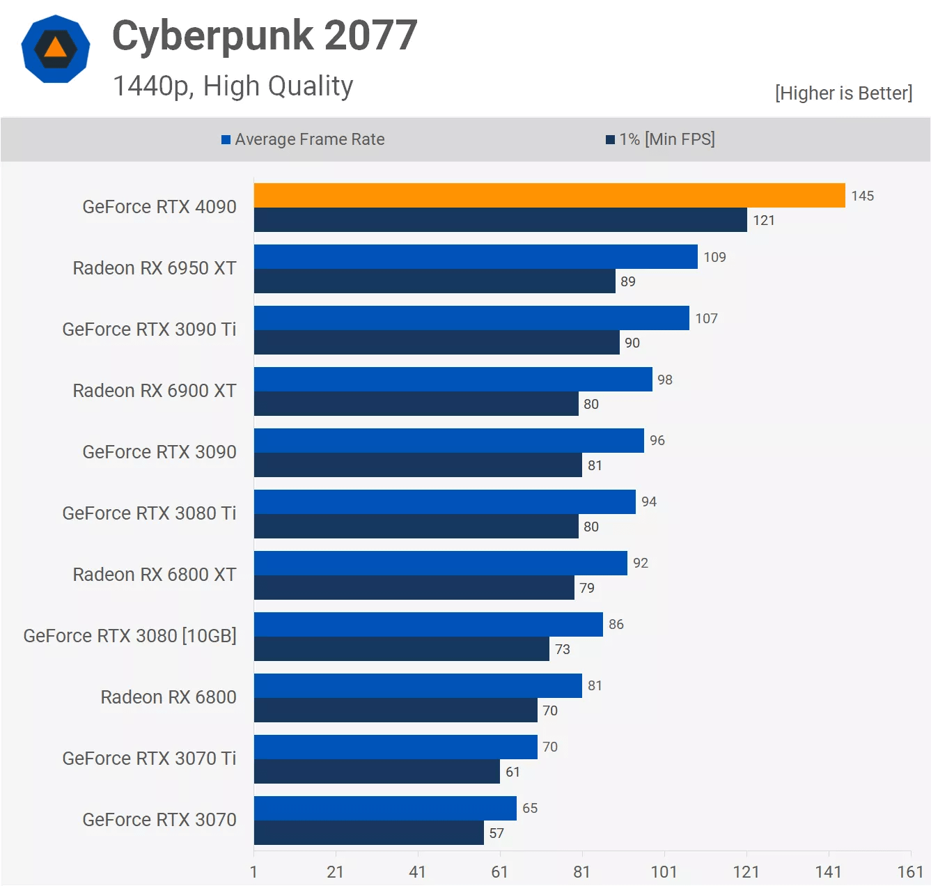 4080 overkill for 1440p