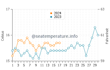 temperature in adelaide in september