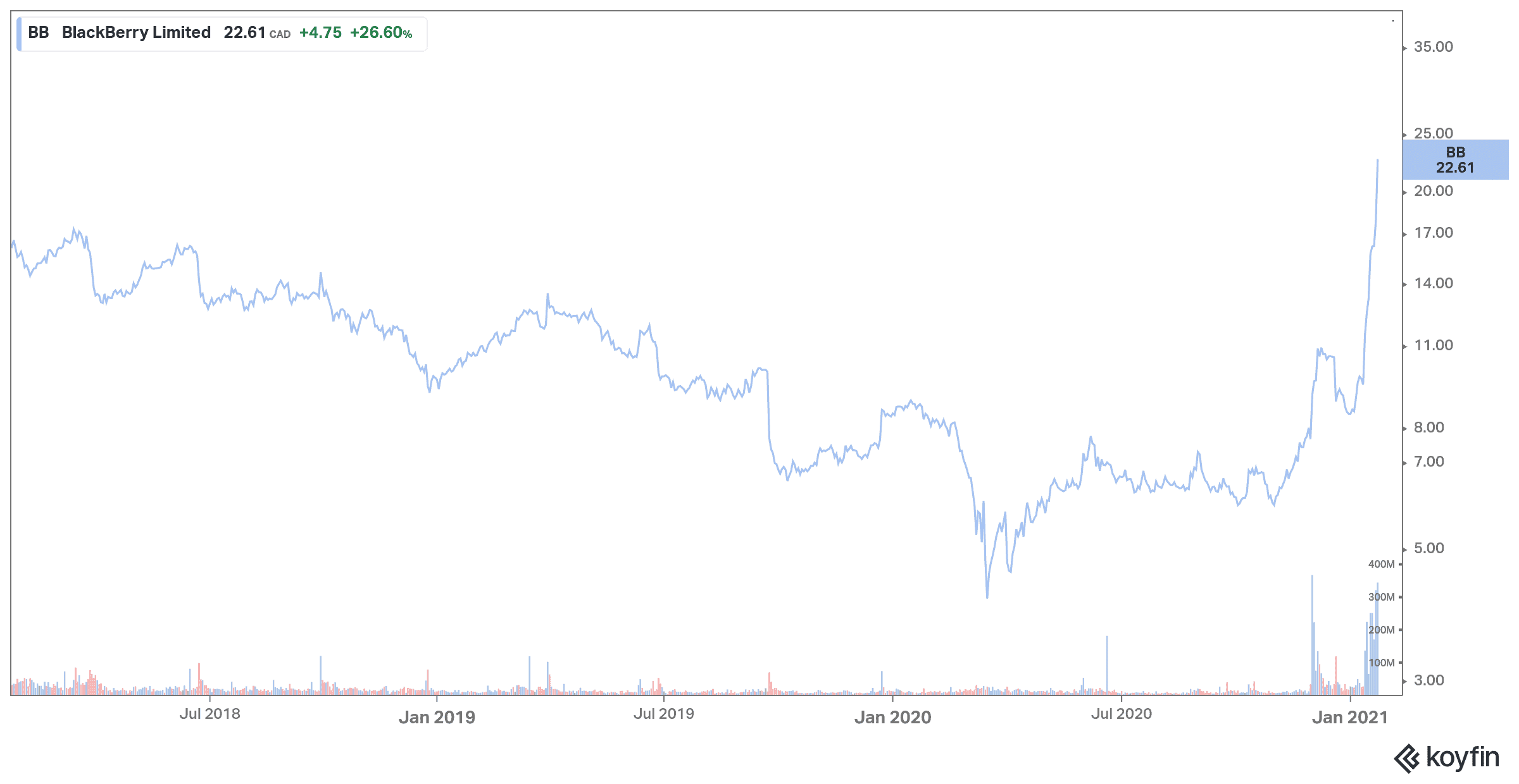 blackberry toronto stock