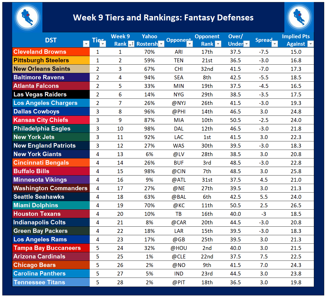 top fantasy defense week 9