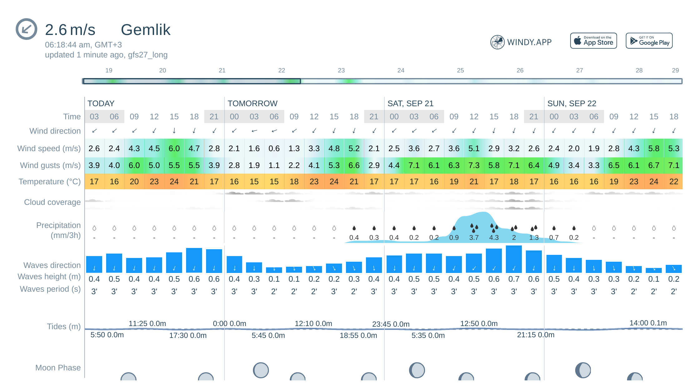 gemlik rüzgar hızı