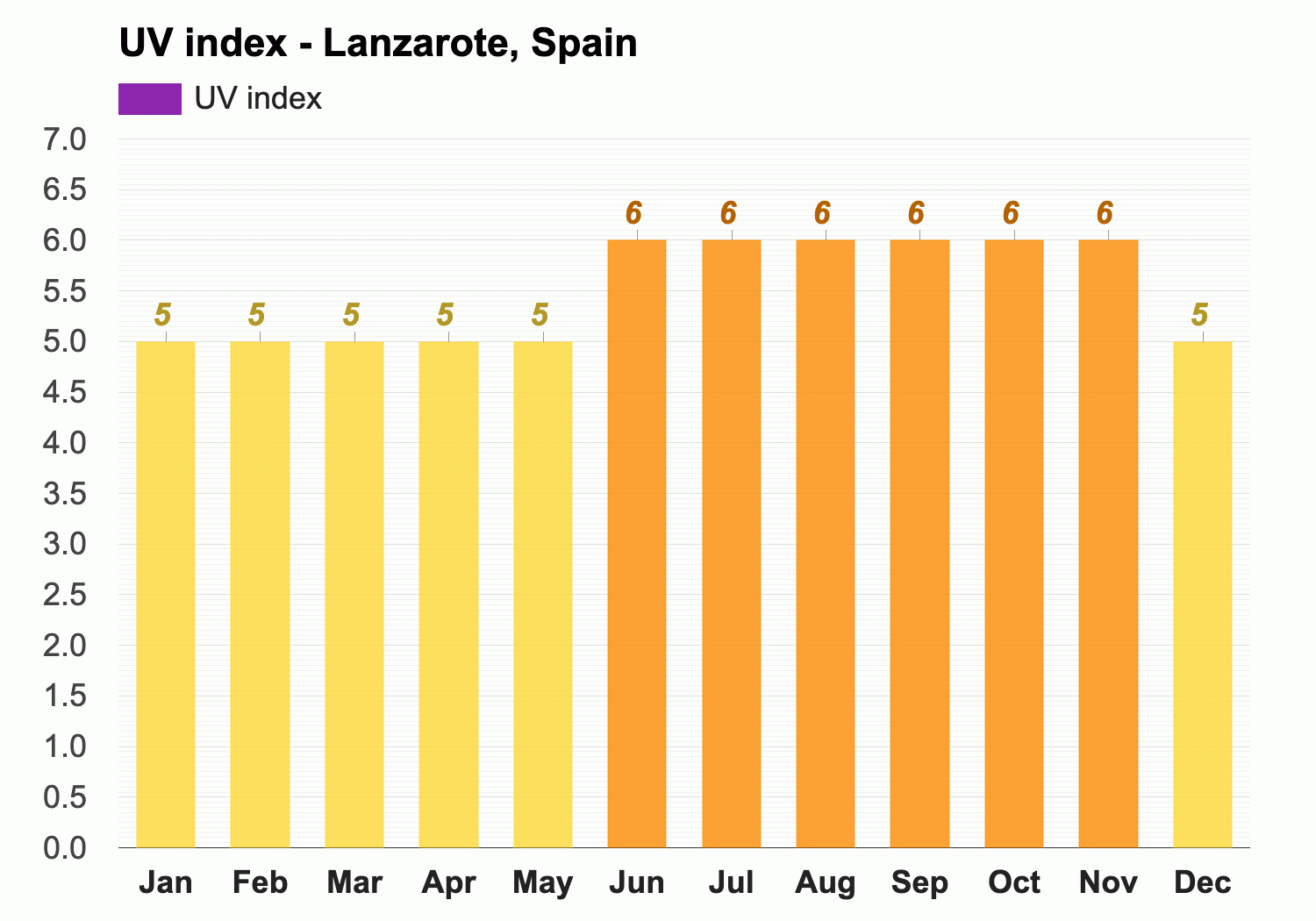 lanzarote uv index