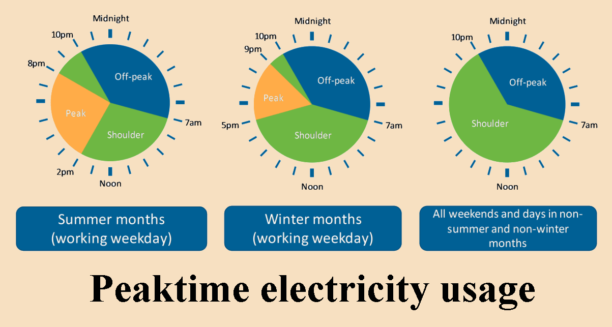 off peak electricity times adelaide