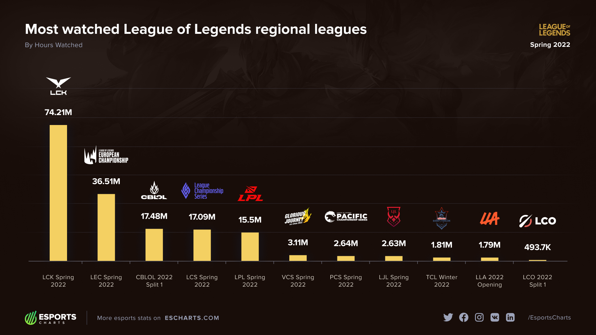 lol esports statistics