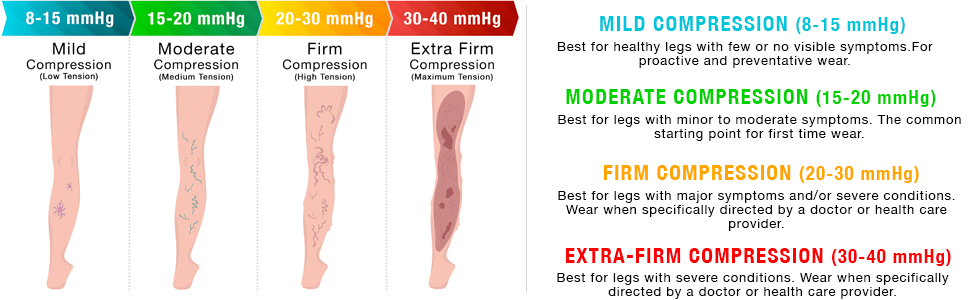 compression socks grades