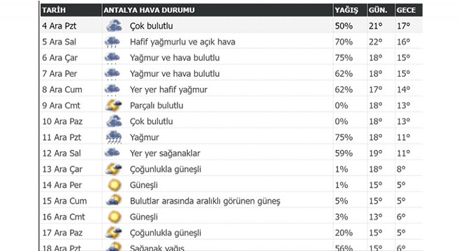 15 günlük hava durumu serik