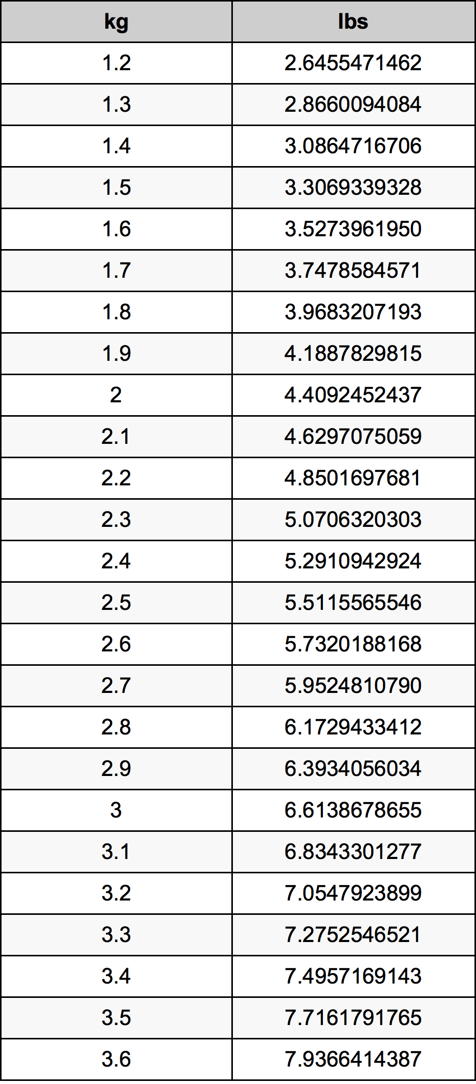 42.4 kg to lbs