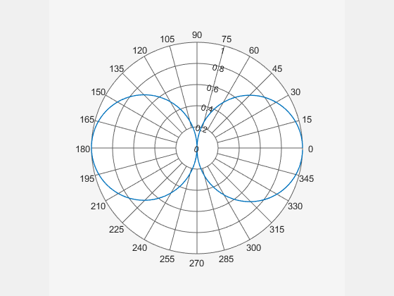 polar graph in matlab