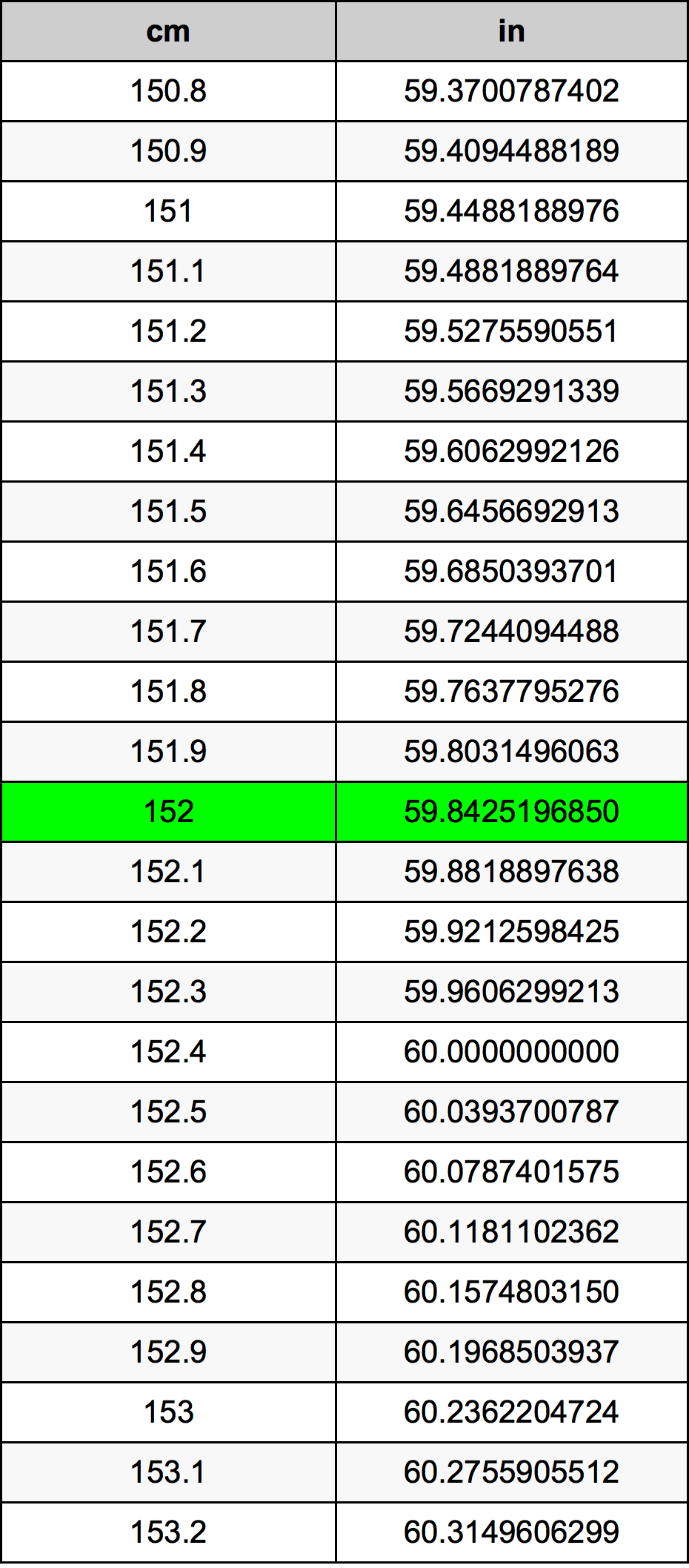 152 centimeters to inches