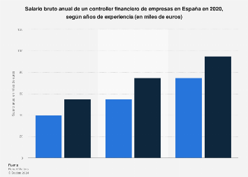 controller financiero sueldo