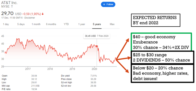 at&t stock price dividend