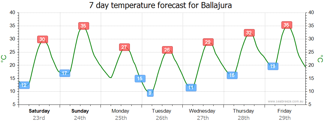 weather ballajura wa