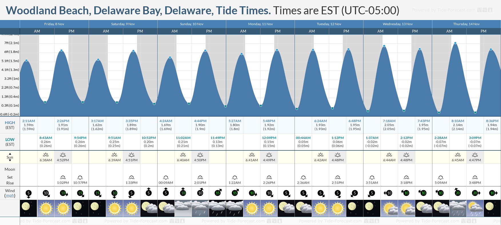 tides for woodland beach delaware