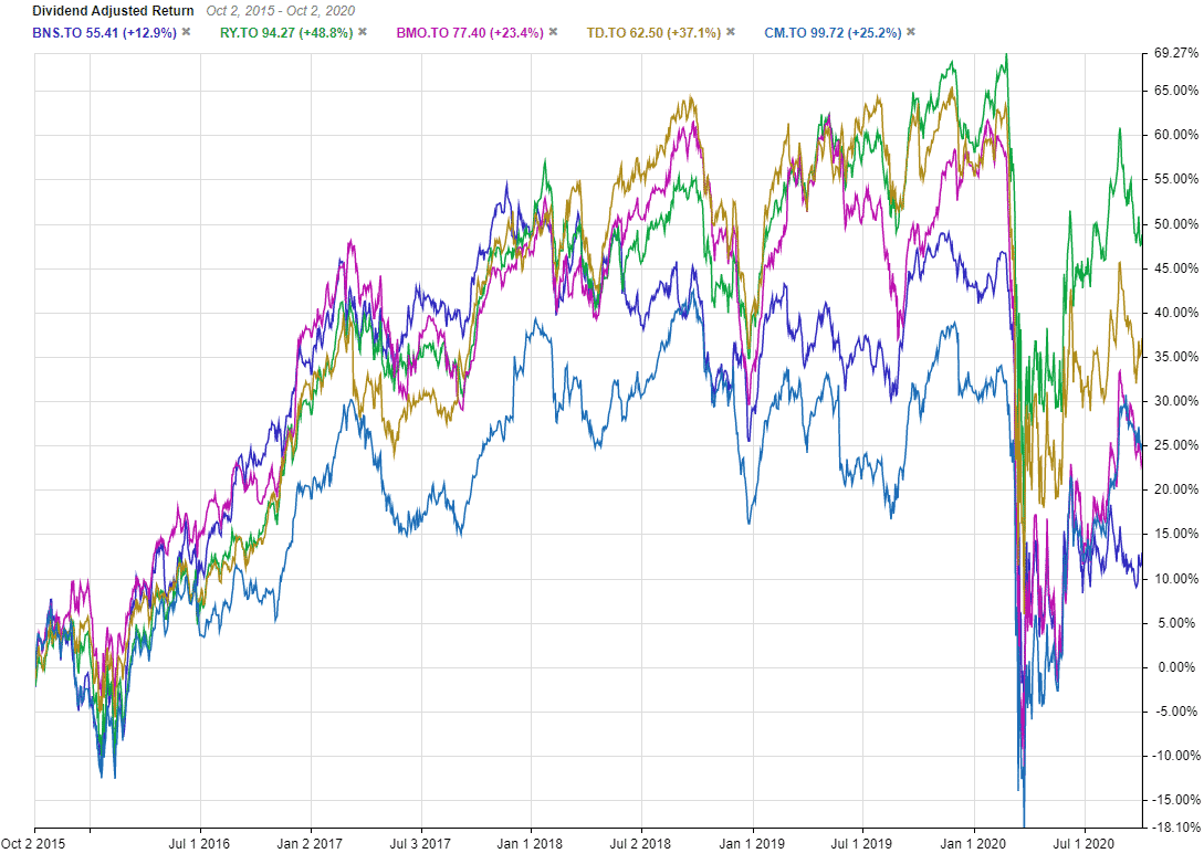 scotia canadian dividend fund