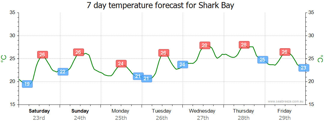 shark bay weather 14 day forecast