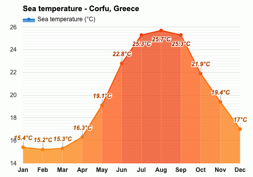 september weather corfu