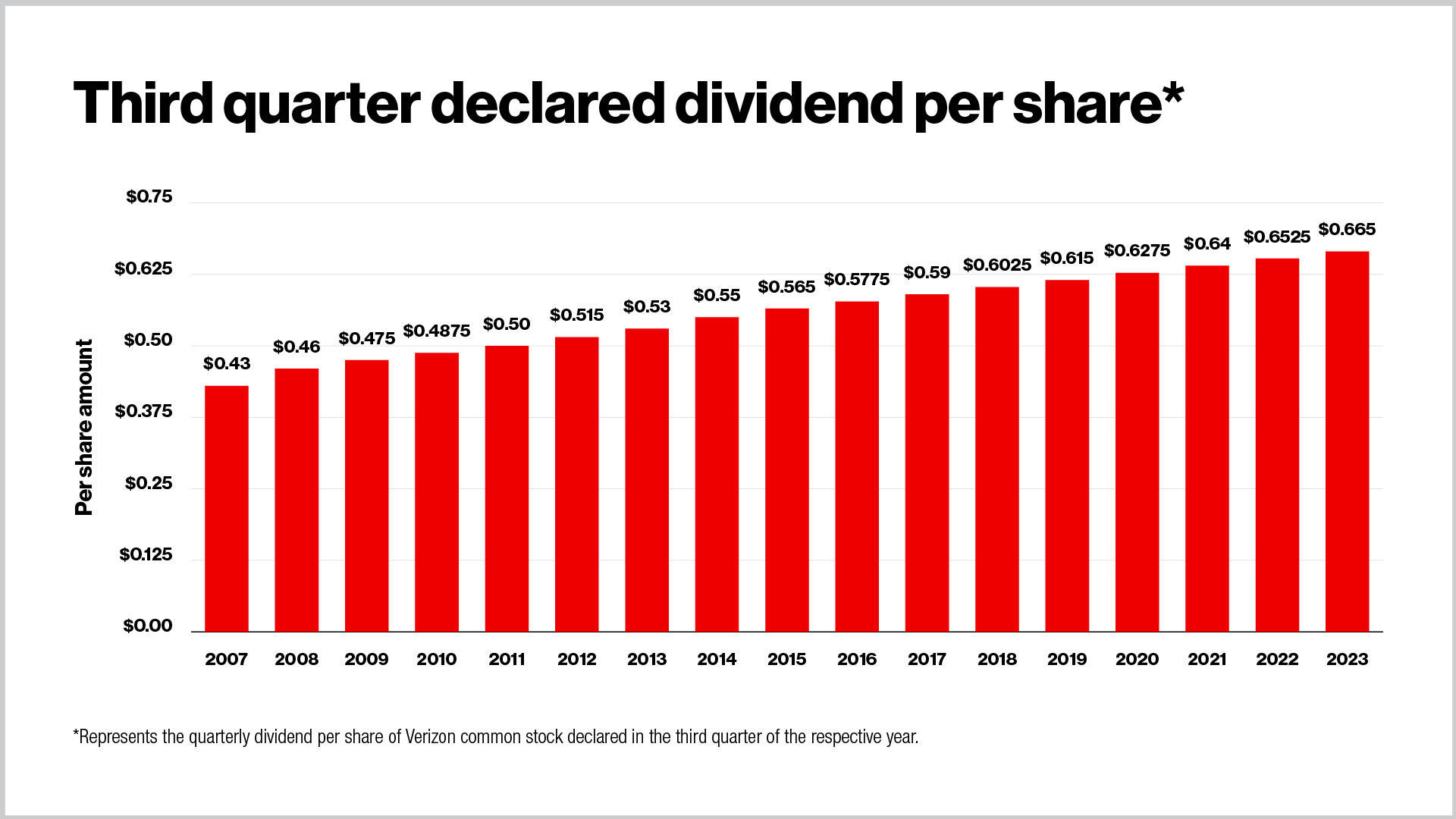 wann zahlt verizon dividende