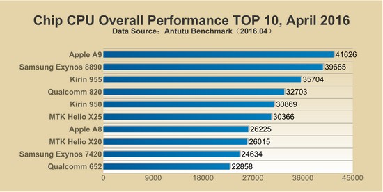 snapdragon 652 vs 820