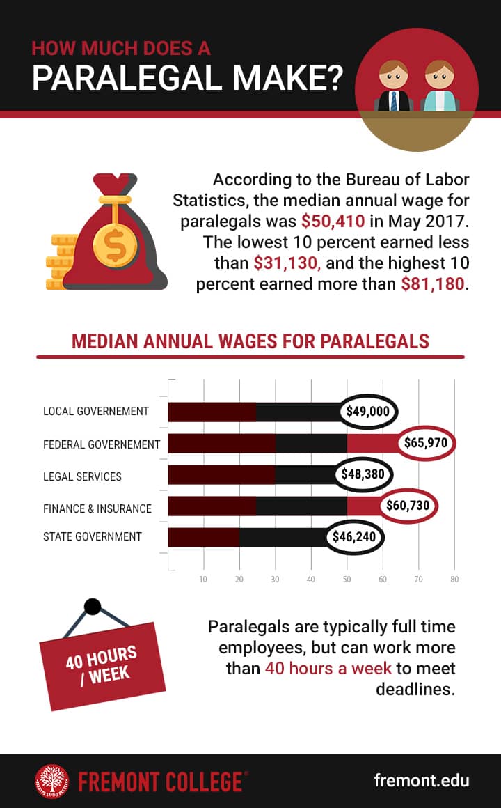 how much do paralegal make