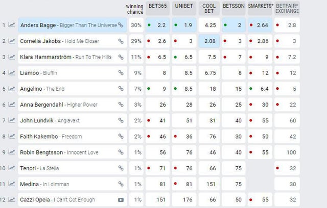 melodifestivalen odds