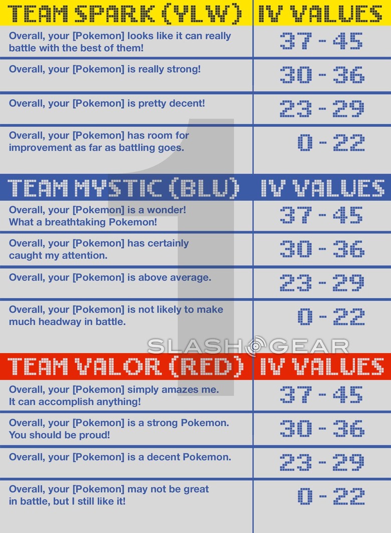 pokemon go red team appraisal meaning